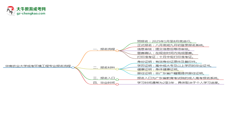 華南農(nóng)業(yè)大學(xué)成考環(huán)境工程專(zhuān)業(yè)2025年報(bào)名流程思維導(dǎo)圖