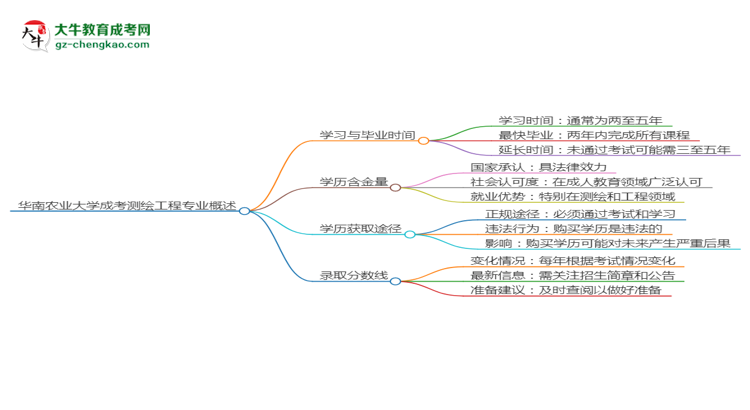 華南農(nóng)業(yè)大學(xué)成考測(cè)繪工程專(zhuān)業(yè)需多久完成并拿證？（2025年新）思維導(dǎo)圖