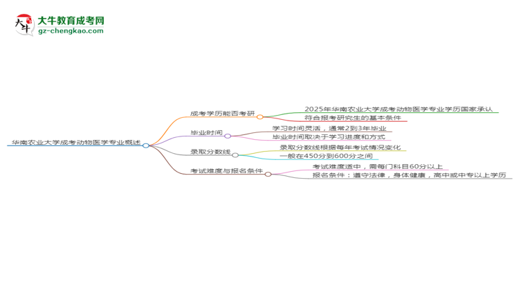 華南農(nóng)業(yè)大學(xué)2025年成考動物醫(yī)學(xué)專業(yè)能考研究生嗎？思維導(dǎo)圖