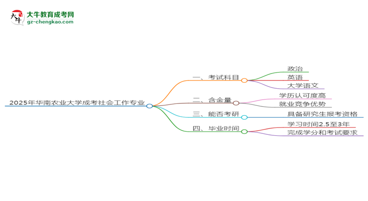 2025年華南農(nóng)業(yè)大學(xué)成考社會(huì)工作專業(yè)入學(xué)考試科目有哪些？思維導(dǎo)圖