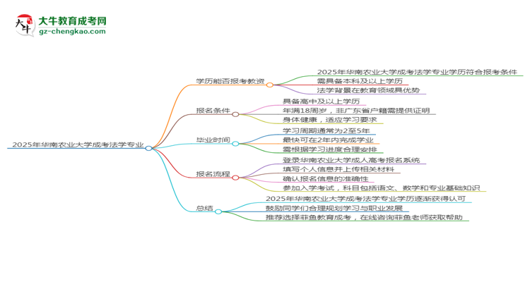 2025年華南農(nóng)業(yè)大學(xué)成考法學(xué)專業(yè)學(xué)歷能報考教資嗎？思維導(dǎo)圖