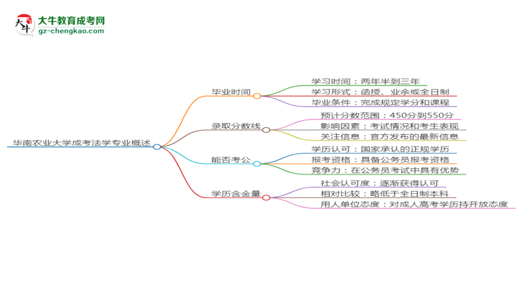 華南農(nóng)業(yè)大學(xué)成考法學(xué)專業(yè)需多久完成并拿證？（2025年新）思維導(dǎo)圖