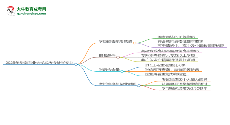 【圖文】2025年華南農(nóng)業(yè)大學(xué)成考會計學(xué)專業(yè)學(xué)歷能報考教資嗎？