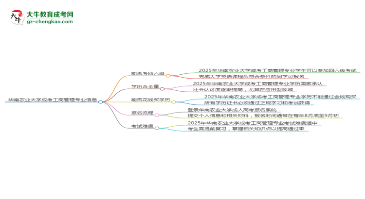 華南農(nóng)業(yè)大學(xué)2025年成考工商管理專(zhuān)業(yè)生可不可以考四六級(jí)？思維導(dǎo)圖