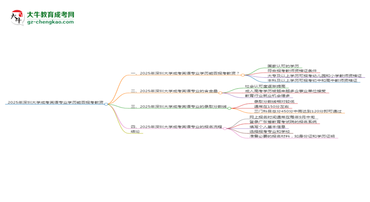 2025年深圳大學(xué)成考英語專業(yè)學(xué)歷能報(bào)考教資嗎？思維導(dǎo)圖