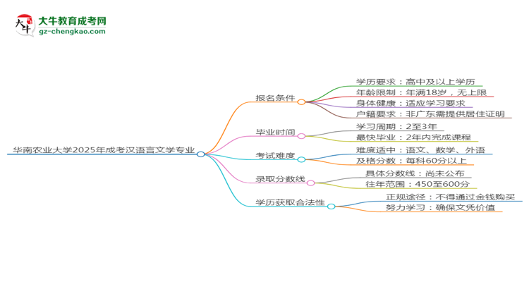 華南農(nóng)業(yè)大學(xué)2025年成考漢語(yǔ)言文學(xué)專(zhuān)業(yè)報(bào)考條件是什么思維導(dǎo)圖