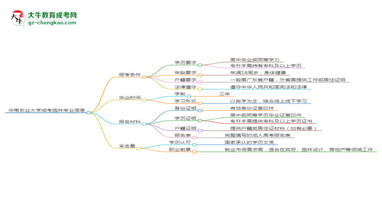 華南農(nóng)業(yè)大學(xué)2025年成考園林專業(yè)報(bào)考條件是什么思維導(dǎo)圖