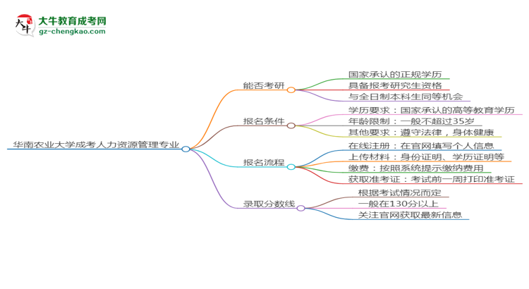 華南農(nóng)業(yè)大學(xué)2025年成考人力資源管理專業(yè)能考研究生嗎？