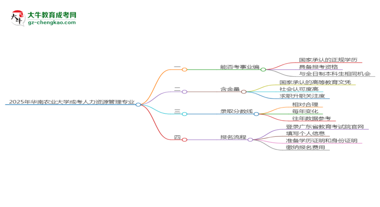 2025年華南農(nóng)業(yè)大學(xué)成考人力資源管理專業(yè)能考事業(yè)編嗎？思維導(dǎo)圖