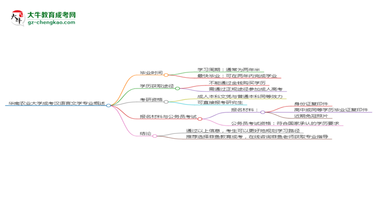 【重磅】華南農業(yè)大學成考漢語言文學專業(yè)需多久完成并拿證？（2025年新）