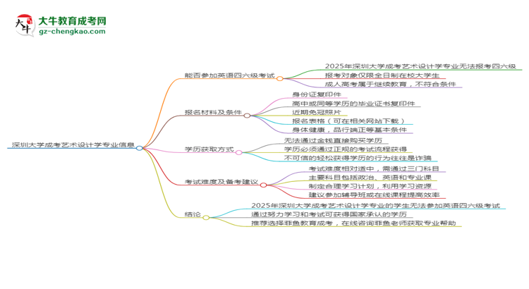 深圳大學2025年成考藝術設計學專業(yè)生可不可以考四六級？