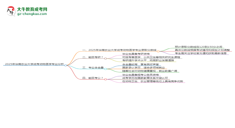 2025年華南農(nóng)業(yè)大學成考動物醫(yī)學專業(yè)錄取分數(shù)線是多少？思維導圖