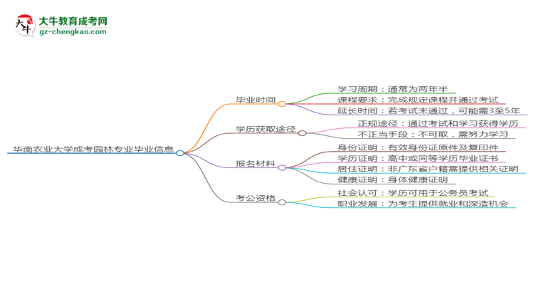 華南農(nóng)業(yè)大學(xué)成考園林專業(yè)需多久完成并拿證？（2025年新）思維導(dǎo)圖