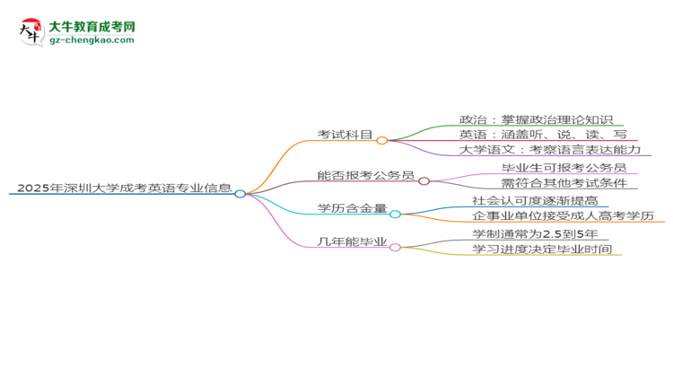 【詳解】2025年深圳大學(xué)成考英語(yǔ)專業(yè)入學(xué)考試科目有哪些？