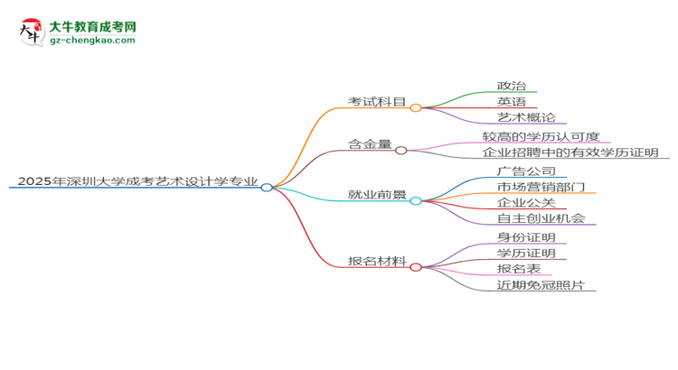 2025年深圳大學成考藝術設計學專業(yè)入學考試科目有哪些？思維導圖