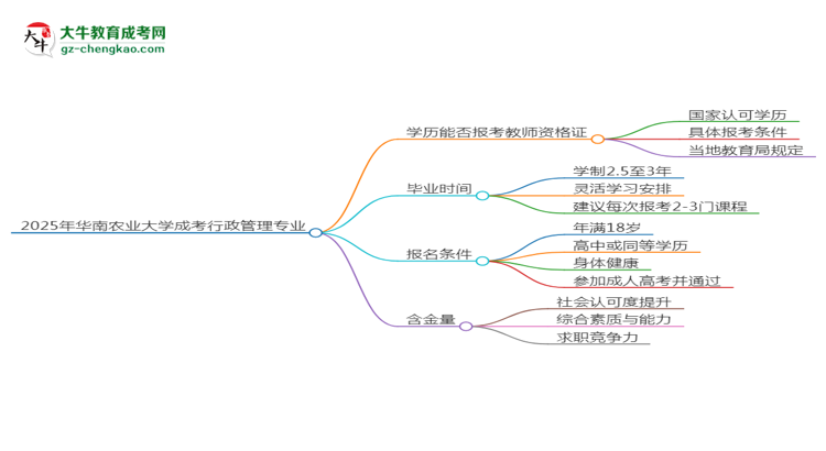 【圖文】2025年華南農(nóng)業(yè)大學(xué)成考行政管理專業(yè)學(xué)歷能報考教資嗎？