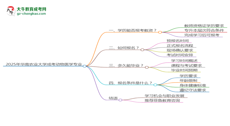 2025年華南農(nóng)業(yè)大學(xué)成考動(dòng)物醫(yī)學(xué)專業(yè)學(xué)歷能報(bào)考教資嗎？思維導(dǎo)圖