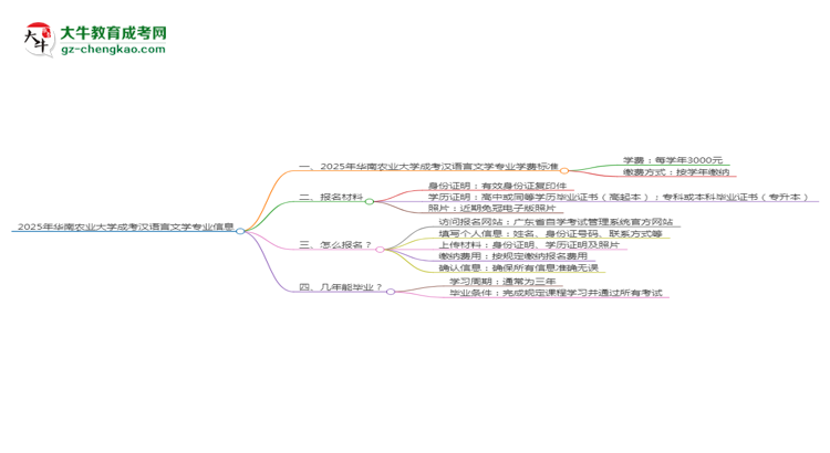 2025年華南農(nóng)業(yè)大學(xué)成考漢語言文學(xué)專業(yè)最新學(xué)費(fèi)標(biāo)準(zhǔn)多少思維導(dǎo)圖