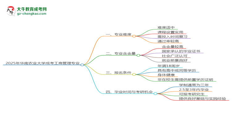 2025年華南農(nóng)業(yè)大學(xué)成考工商管理專業(yè)難不難？思維導(dǎo)圖