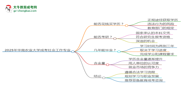 2025年華南農(nóng)業(yè)大學成考社會工作專業(yè)學歷花錢能買到嗎？思維導圖