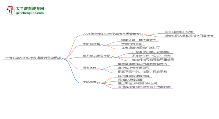 【重磅】華南農(nóng)業(yè)大學(xué)成考市場(chǎng)營(yíng)銷專業(yè)是全日制的嗎？（2025最新）