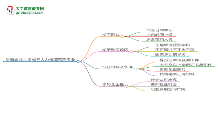 華南農(nóng)業(yè)大學成考人力資源管理專業(yè)是全日制的嗎？（2025最新）思維導圖