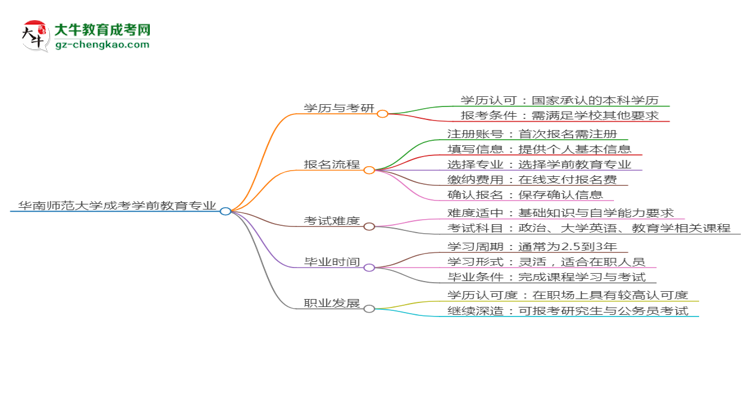 華南師范大學2025年成考學前教育專業(yè)能考研究生嗎？