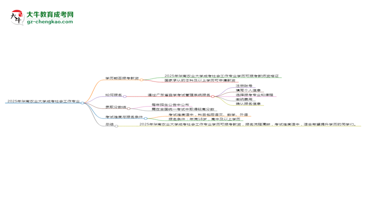 2025年華南農(nóng)業(yè)大學(xué)成考社會(huì)工作專(zhuān)業(yè)學(xué)歷能報(bào)考教資嗎？思維導(dǎo)圖