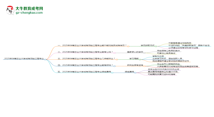 2025年華南農(nóng)業(yè)大學(xué)成考測(cè)繪工程專業(yè)學(xué)歷花錢能買到嗎？思維導(dǎo)圖