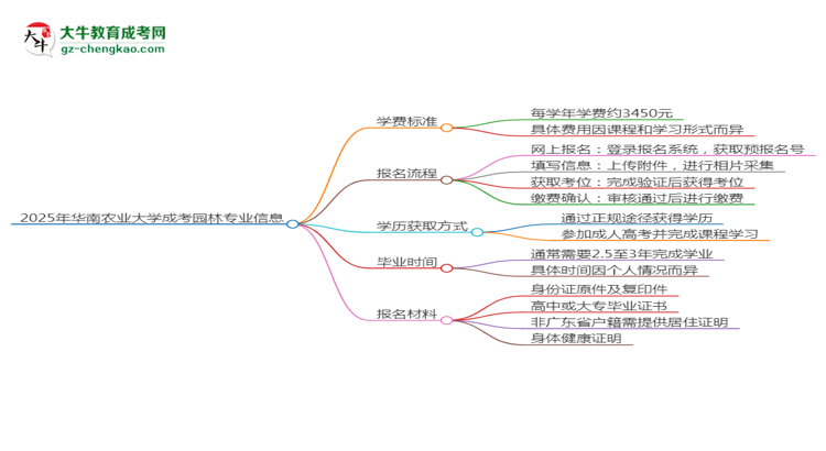 2025年華南農(nóng)業(yè)大學成考園林專業(yè)最新學費標準多少思維導圖