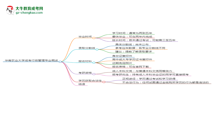 華南農(nóng)業(yè)大學(xué)成考行政管理專業(yè)需多久完成并拿證？（2025年新）思維導(dǎo)圖