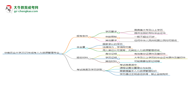 華南農(nóng)業(yè)大學(xué)2025年成考人力資源管理專業(yè)報(bào)考條件是什么