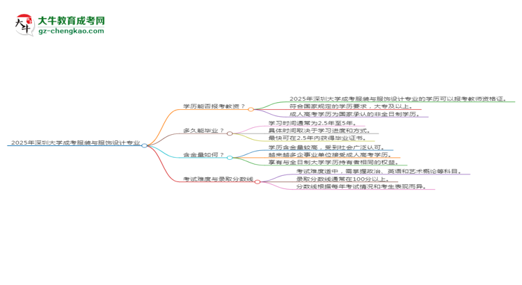 2025年深圳大學(xué)成考服裝與服飾設(shè)計專業(yè)學(xué)歷能報考教資嗎？思維導(dǎo)圖