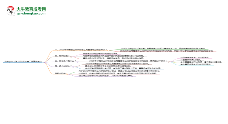 華南農(nóng)業(yè)大學(xué)2025年成考工商管理專業(yè)能考研究生嗎？思維導(dǎo)圖