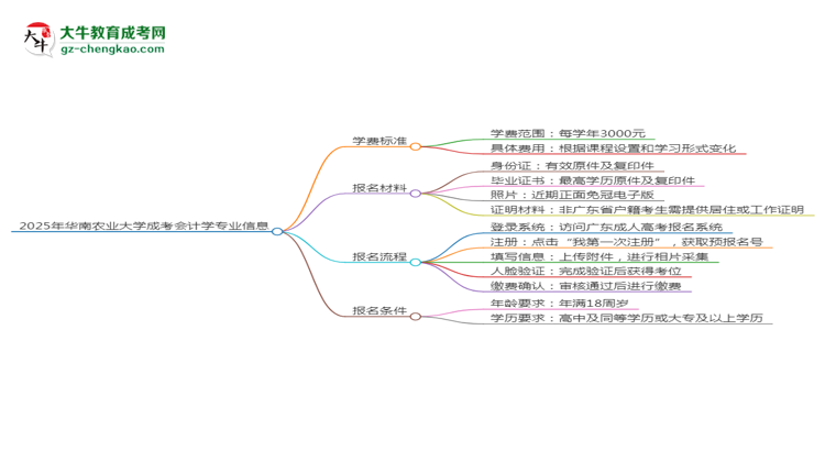 2025年華南農(nóng)業(yè)大學(xué)成考會計(jì)學(xué)專業(yè)最新學(xué)費(fèi)標(biāo)準(zhǔn)多少思維導(dǎo)圖