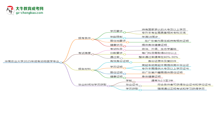 華南農(nóng)業(yè)大學2025年成考動物醫(yī)學專業(yè)報考條件是什么思維導圖