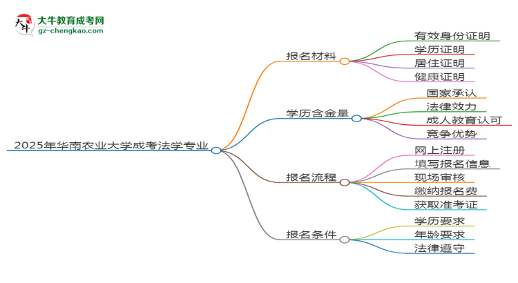 2025年華南農(nóng)業(yè)大學(xué)成考法學(xué)專業(yè)報名材料需要什么？思維導(dǎo)圖