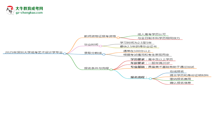 【圖文】2025年深圳大學成考藝術設計學專業(yè)學歷能報考教資嗎？