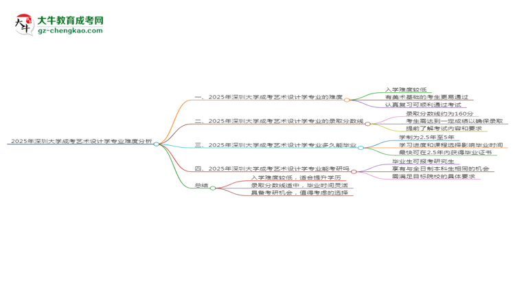 2025年深圳大學(xué)成考藝術(shù)設(shè)計學(xué)專業(yè)難不難？