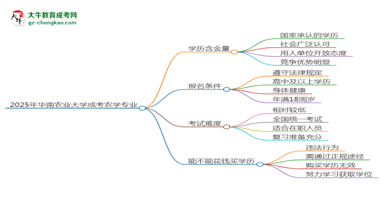 【科普】2025年華南農(nóng)業(yè)大學(xué)成考農(nóng)學(xué)專業(yè)學(xué)歷的含金量怎么樣？