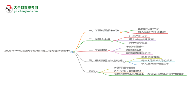 2025年華南農(nóng)業(yè)大學成考環(huán)境工程專業(yè)學歷能報考教資嗎？思維導圖