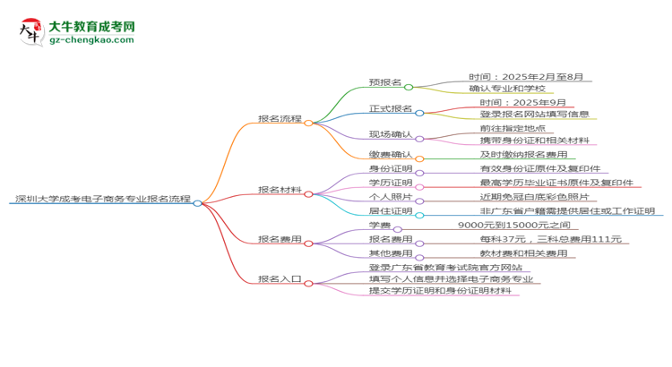 【保姆級】深圳大學(xué)成考電子商務(wù)專業(yè)2025年報名流程