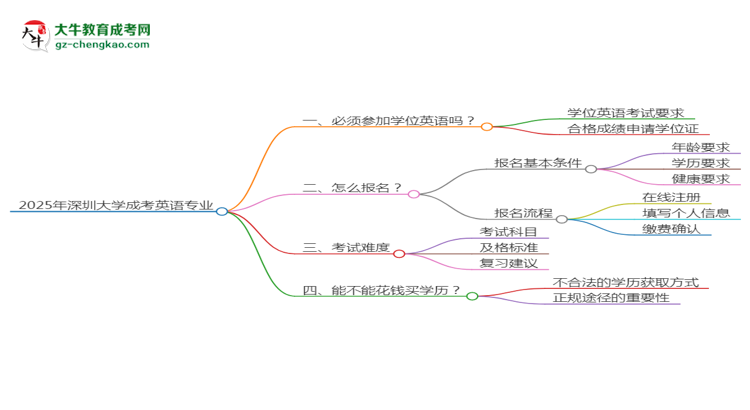 2025年深圳大學(xué)成考英語(yǔ)專業(yè)要考學(xué)位英語(yǔ)嗎？思維導(dǎo)圖