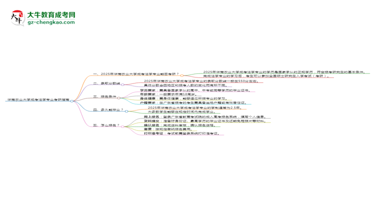 華南農(nóng)業(yè)大學(xué)2025年成考法學(xué)專業(yè)能考研究生嗎？思維導(dǎo)圖