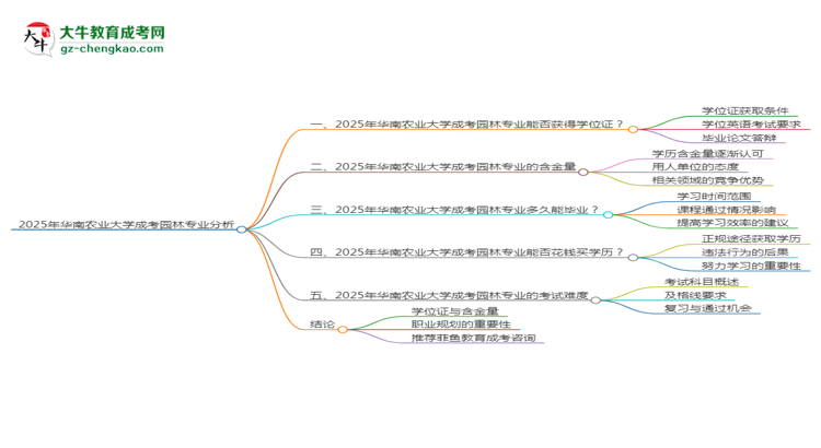 2025年華南農(nóng)業(yè)大學(xué)成考園林專業(yè)能拿學(xué)位證嗎？思維導(dǎo)圖