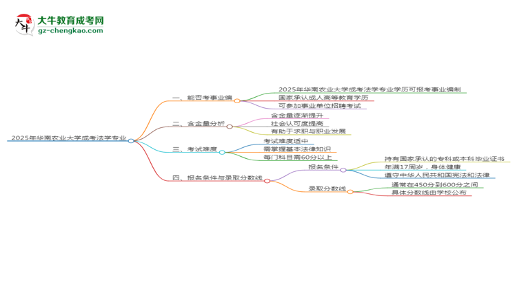 2025年華南農(nóng)業(yè)大學成考法學專業(yè)能考事業(yè)編嗎？思維導圖