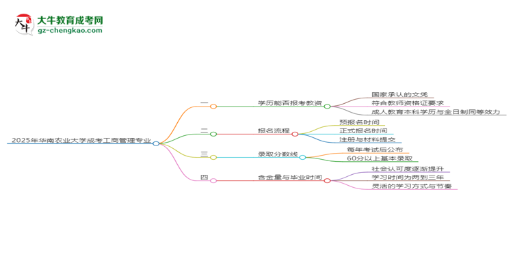 2025年華南農(nóng)業(yè)大學(xué)成考工商管理專業(yè)學(xué)歷能報考教資嗎？思維導(dǎo)圖