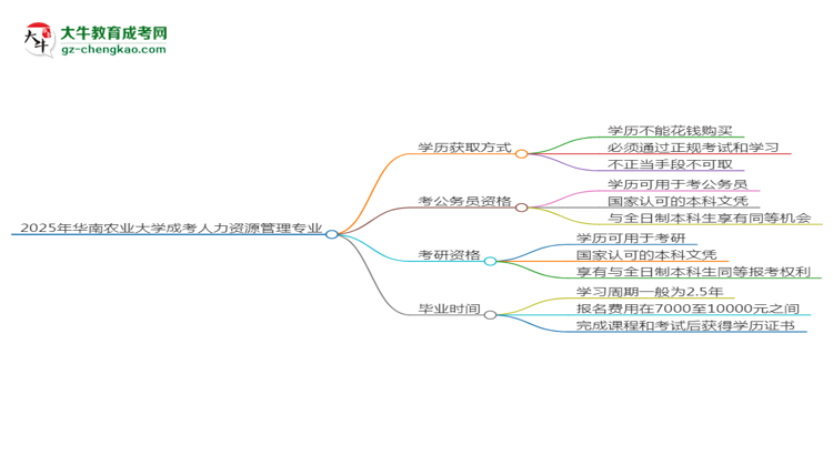 【圖文】2025年華南農(nóng)業(yè)大學(xué)成考人力資源管理專業(yè)學(xué)歷花錢能買到嗎？