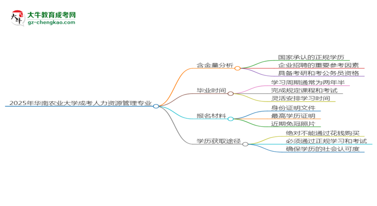 【科普】2025年華南農(nóng)業(yè)大學(xué)成考人力資源管理專業(yè)學(xué)歷的含金量怎么樣？