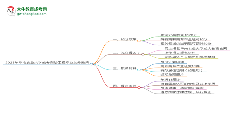 【重磅】2025年華南農(nóng)業(yè)大學(xué)成考測繪工程專業(yè)最新加分政策及條件